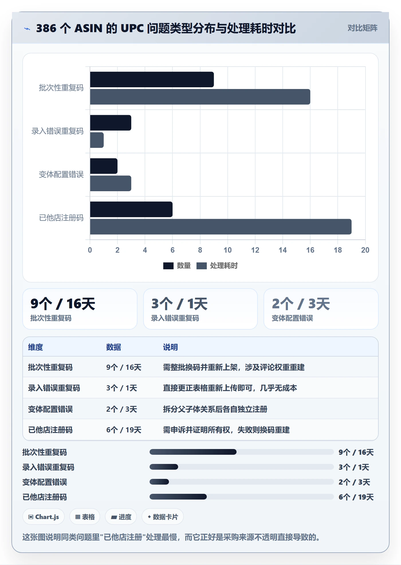UPC码怎么选？重复码排查相关的系统搭建判断标准
