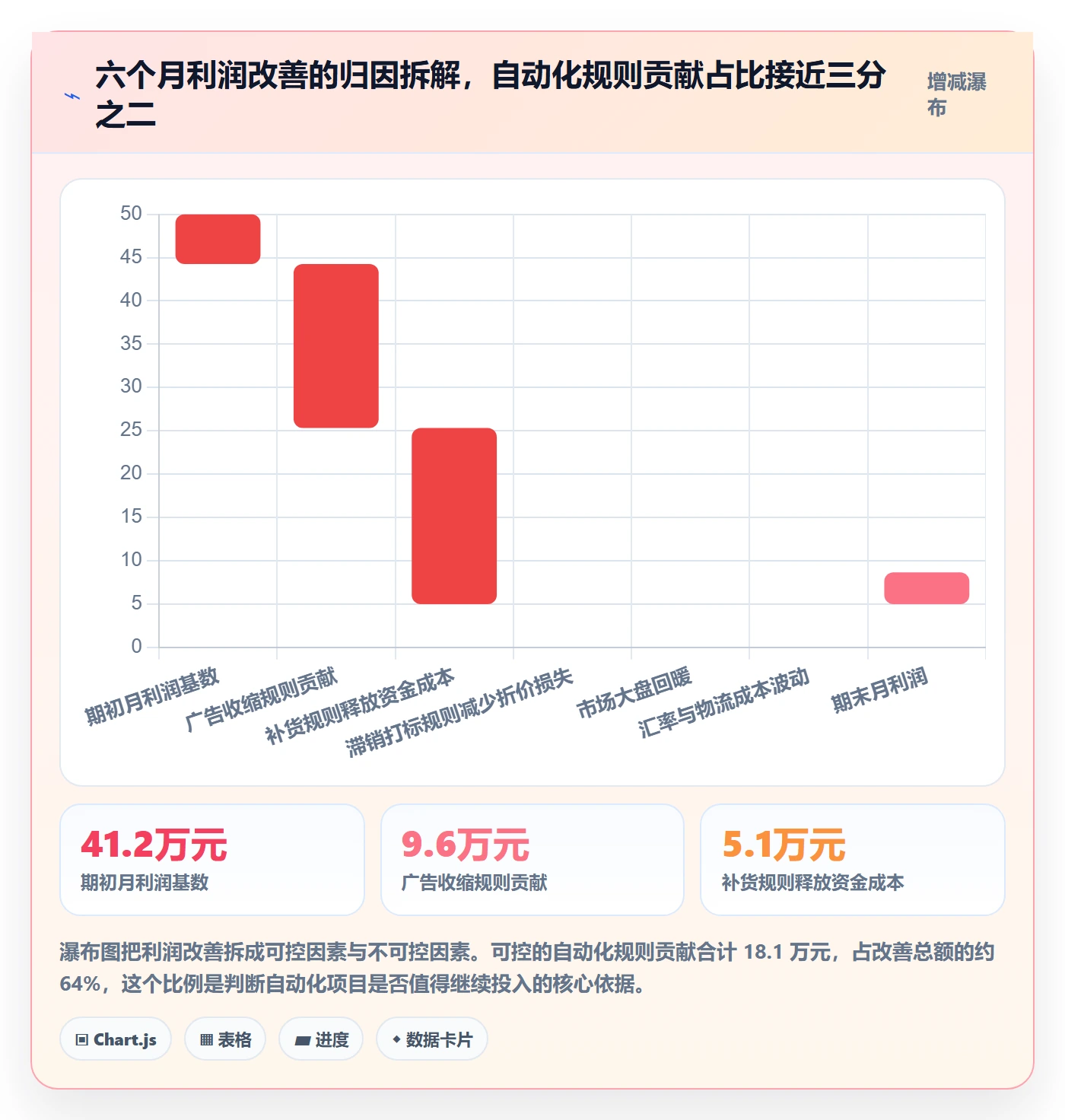 跨境电商运营进阶课：围绕数据复盘完善自动化方案