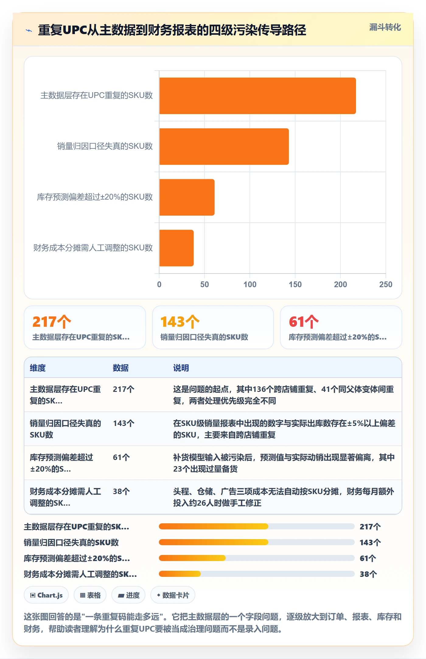 UPC码业务拆解：重复码排查为什么影响精细化运营