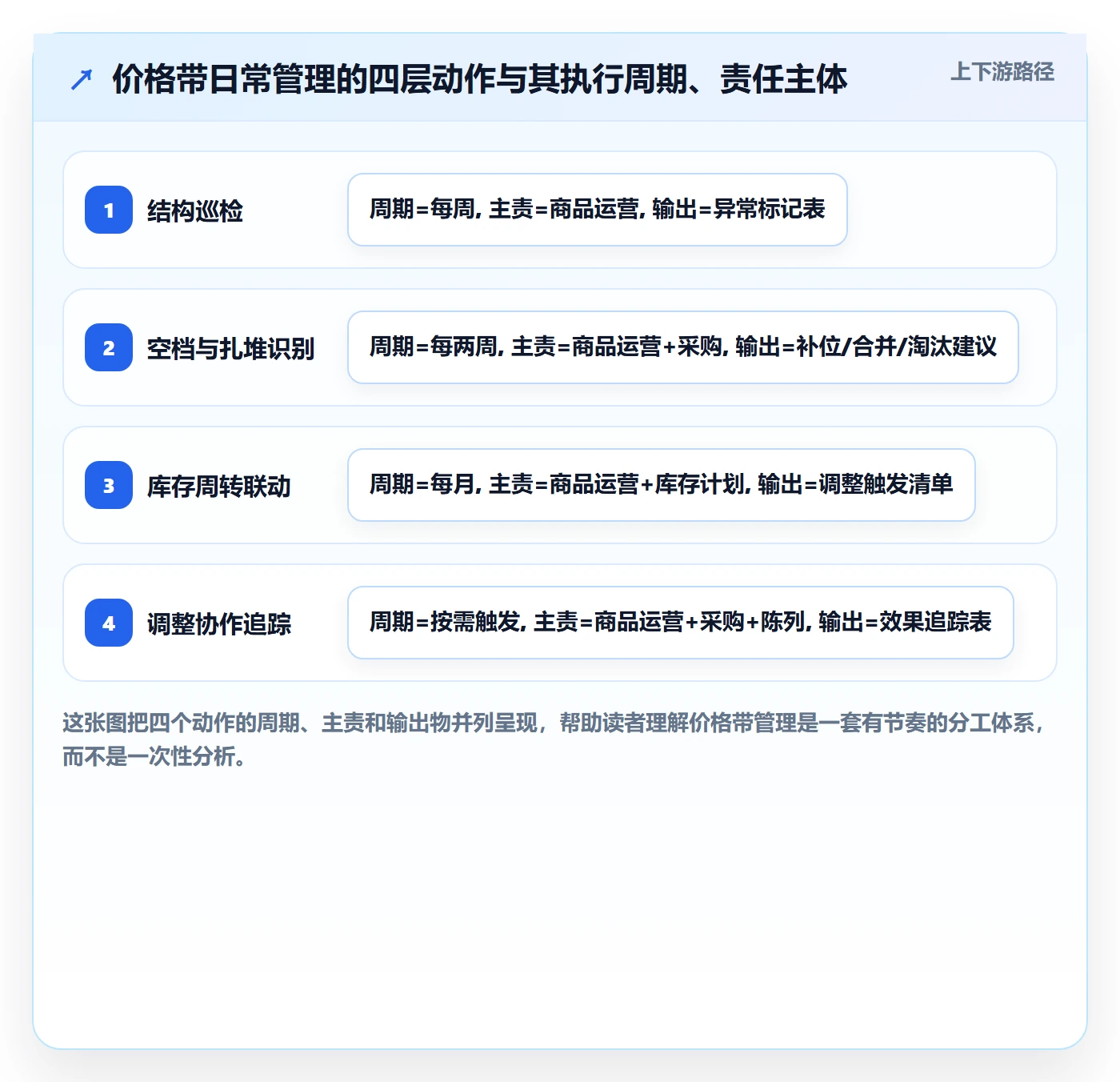 商品分析使用技巧：价格带对应的日常管理方法