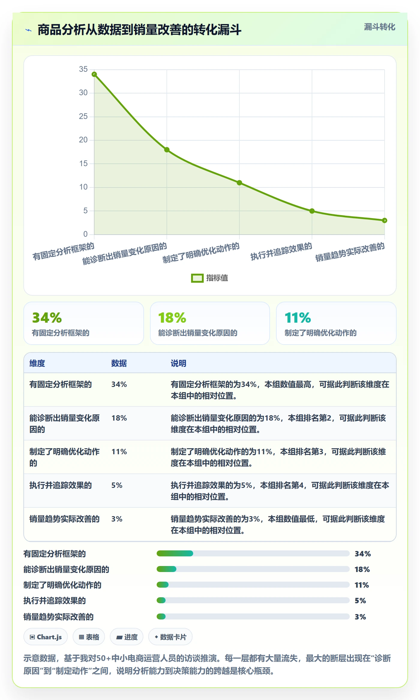 商品分析升级方案:用入门指南改善销量趋势