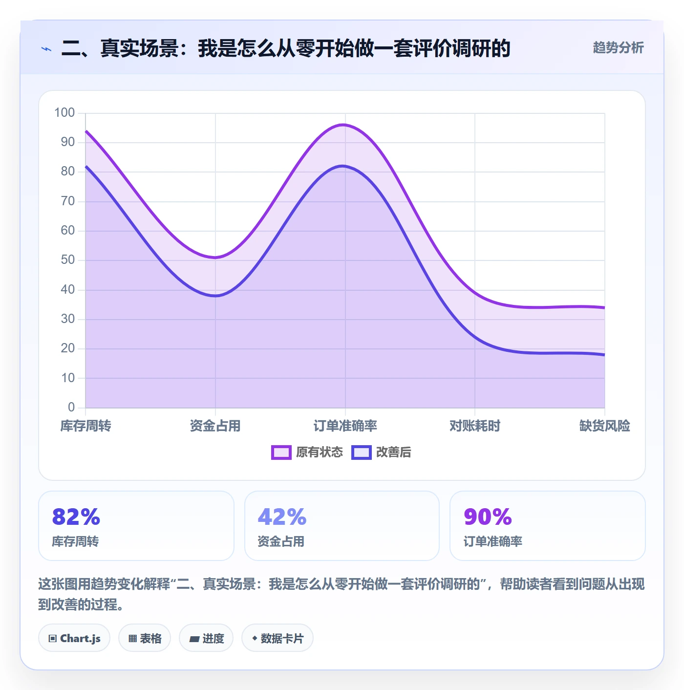 二、真实场景：我是怎么从零开始做一套评价调研的