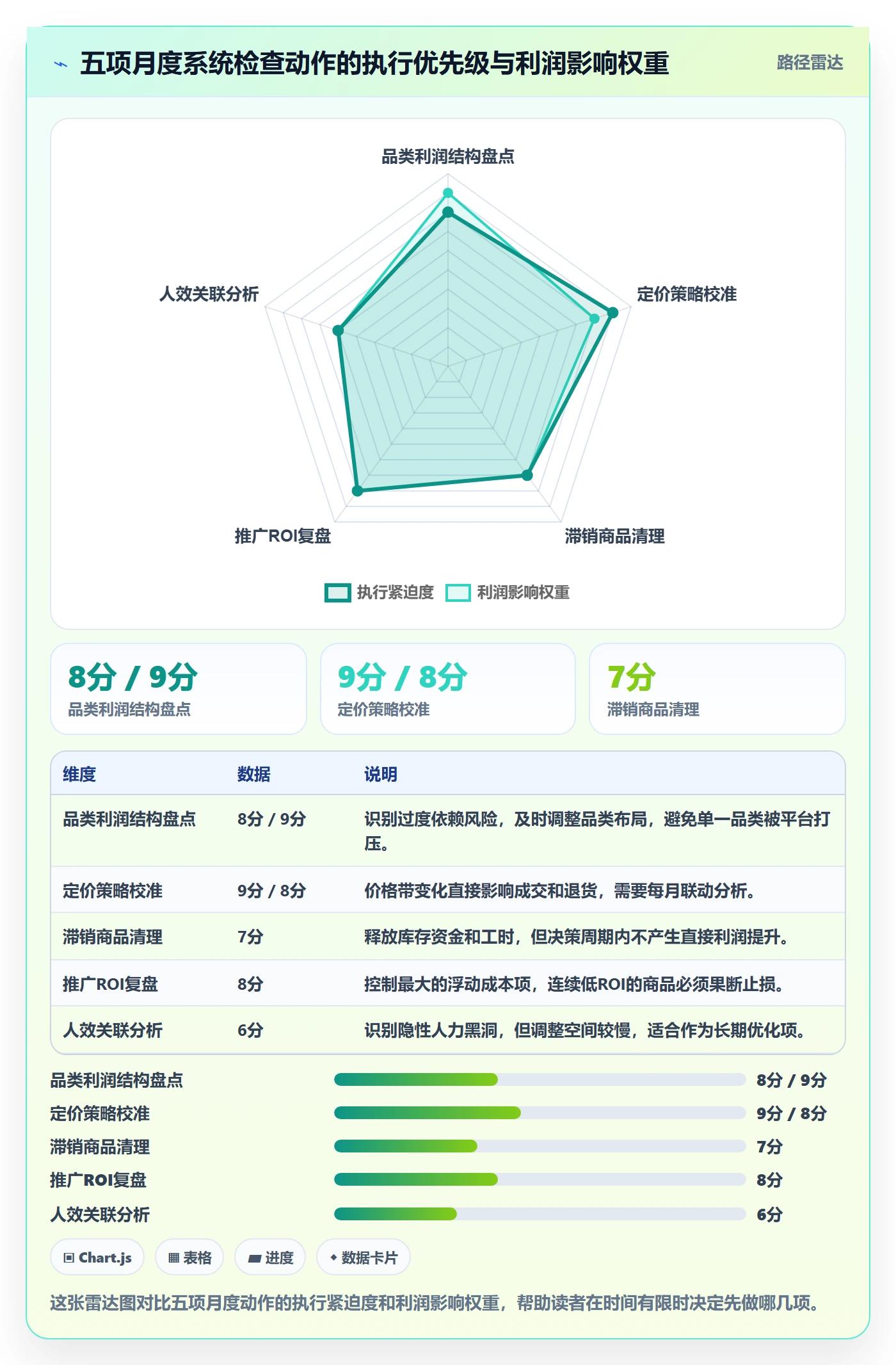 商品分析落地清单:利润空间相关的日常管理事项