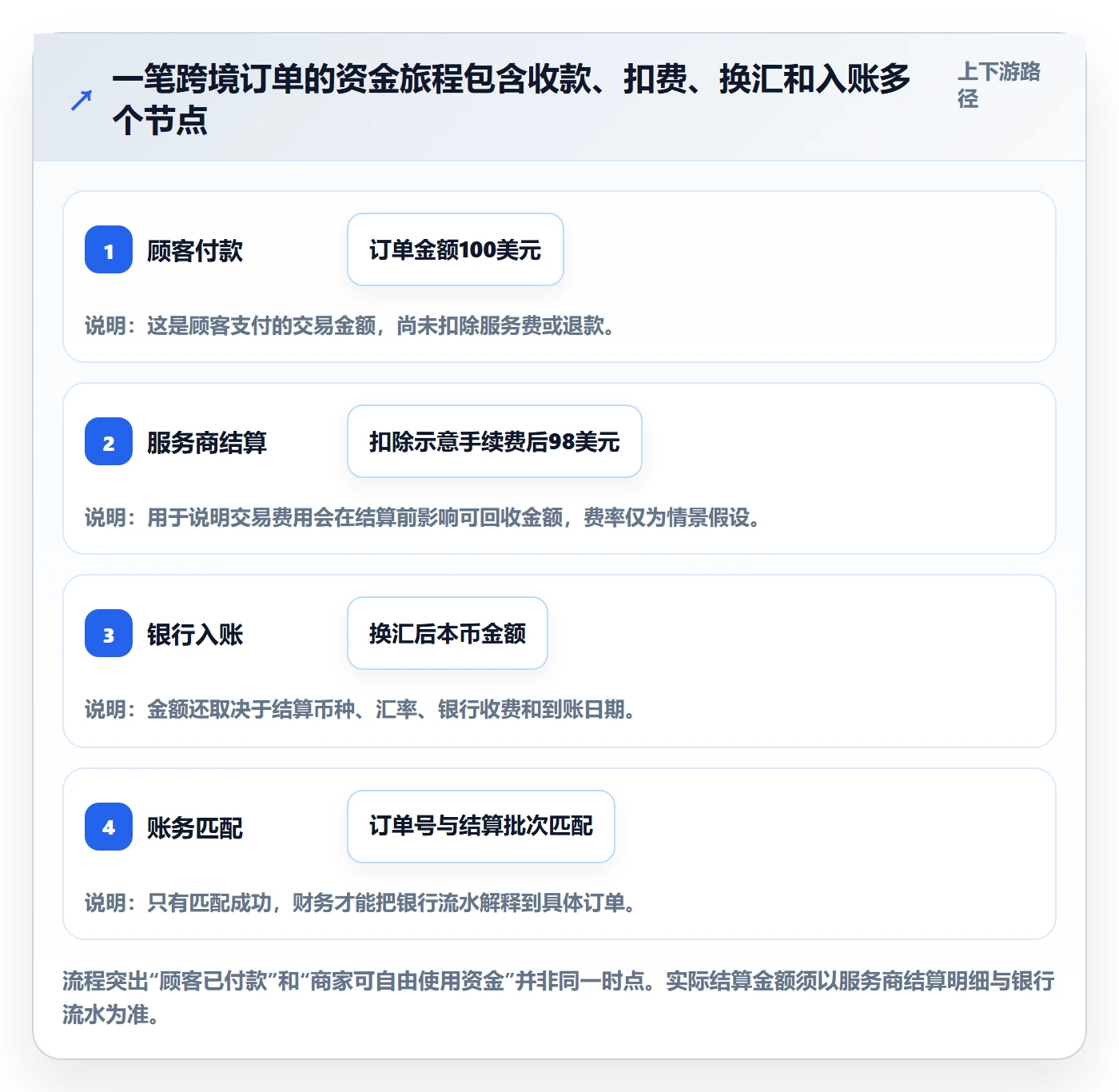跨境电商配置指南：支付结算需要哪些中小商家设置