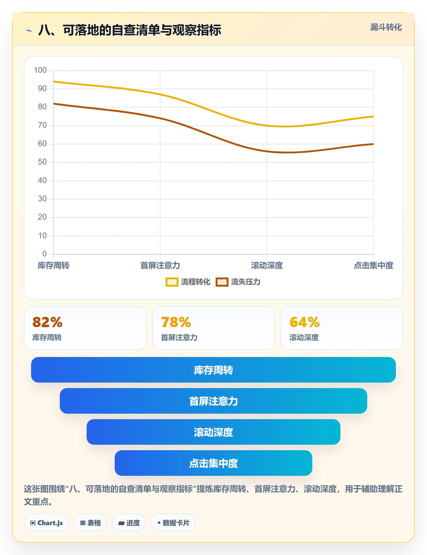 八、可落地的自查清单与观察指标