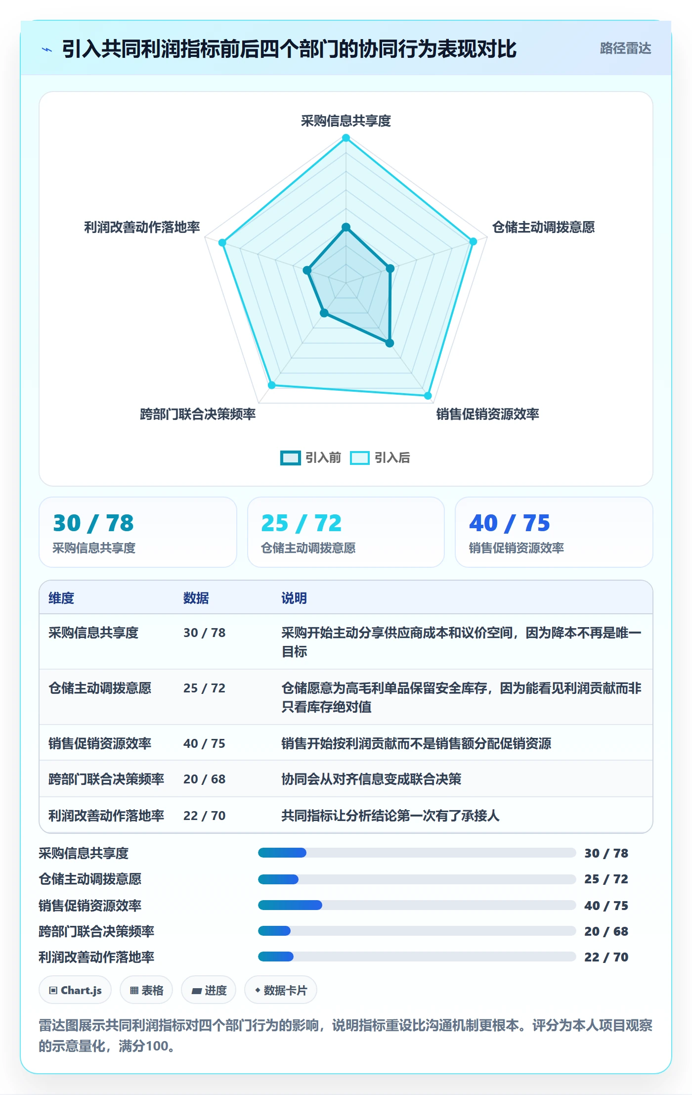 商品分析怎么落地？从利润空间讲清供应链协同