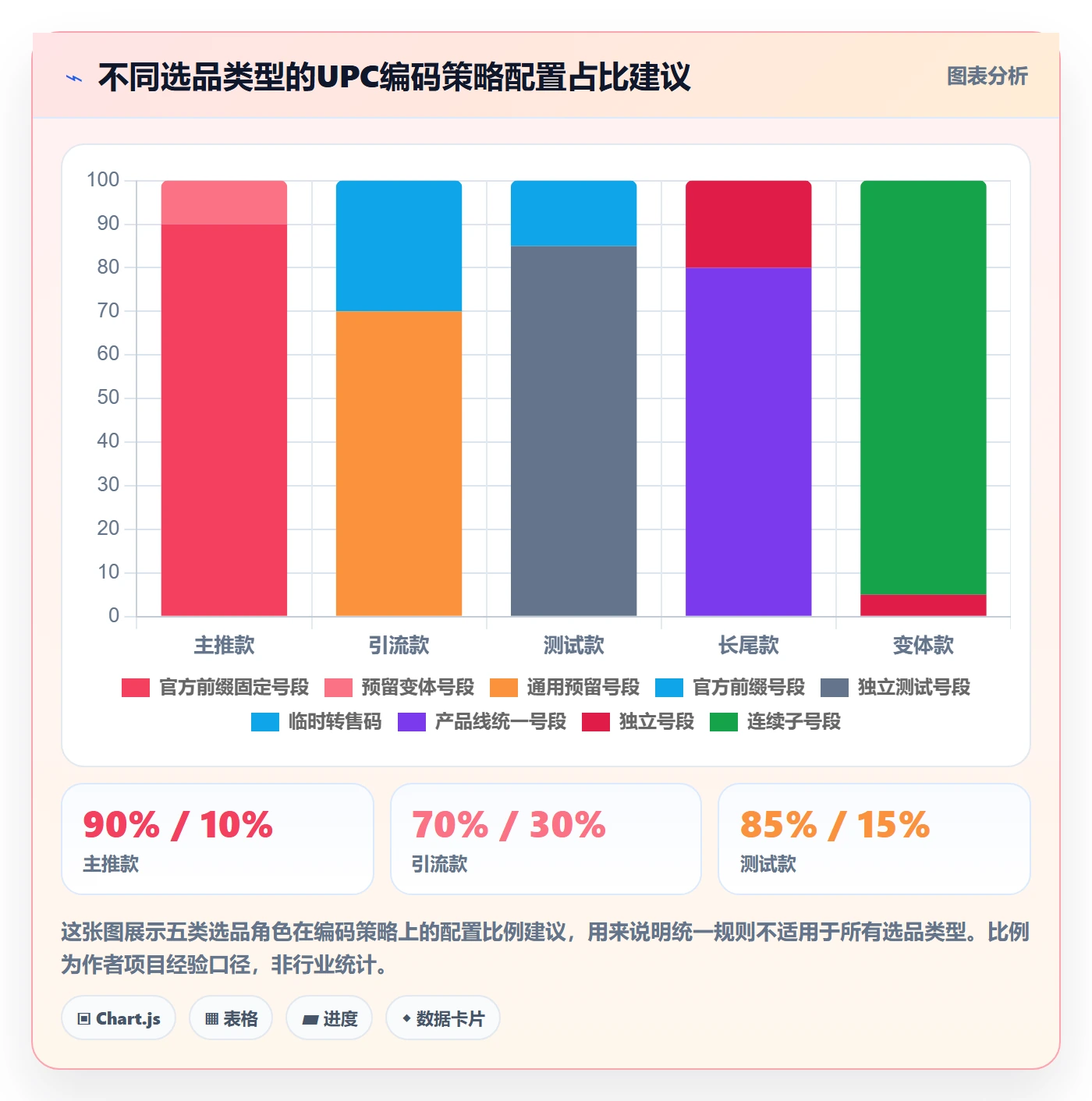 UPC码方案设计：编码规范场景的选品策略怎么做