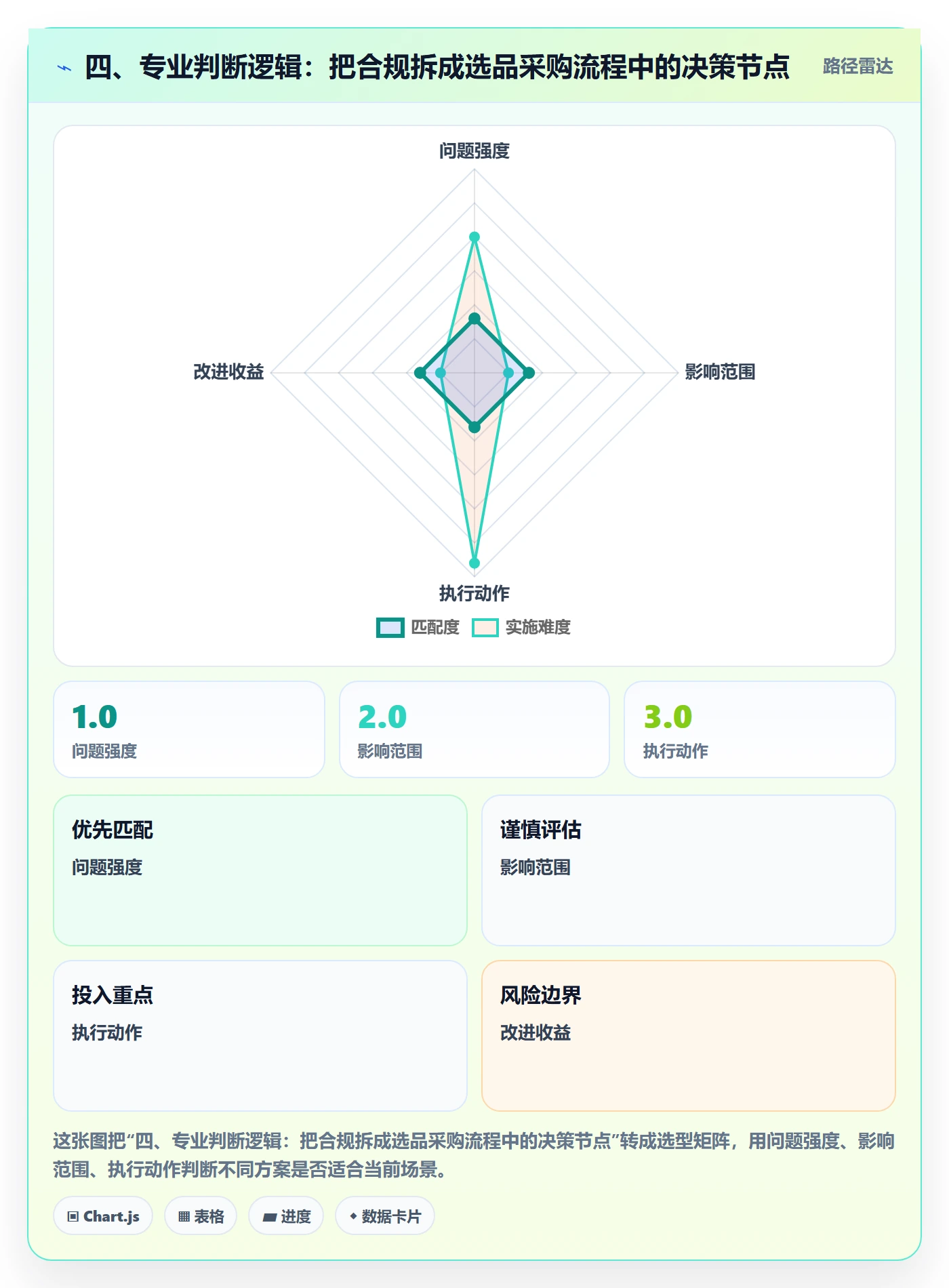 四、专业判断逻辑：把合规拆成选品采购流程中的决策节点
