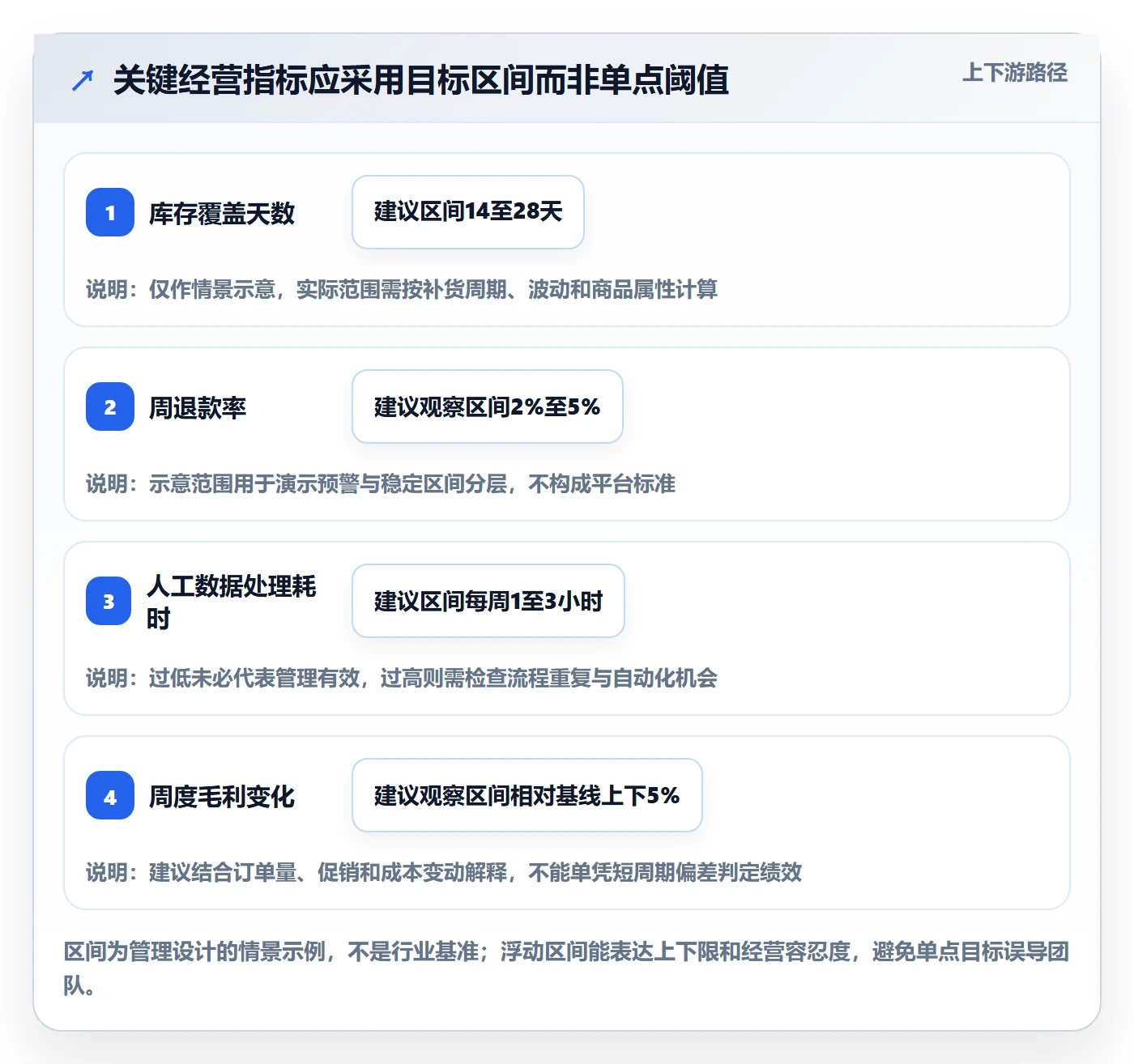 temu运营框架：把账号绩效纳入标准化管理