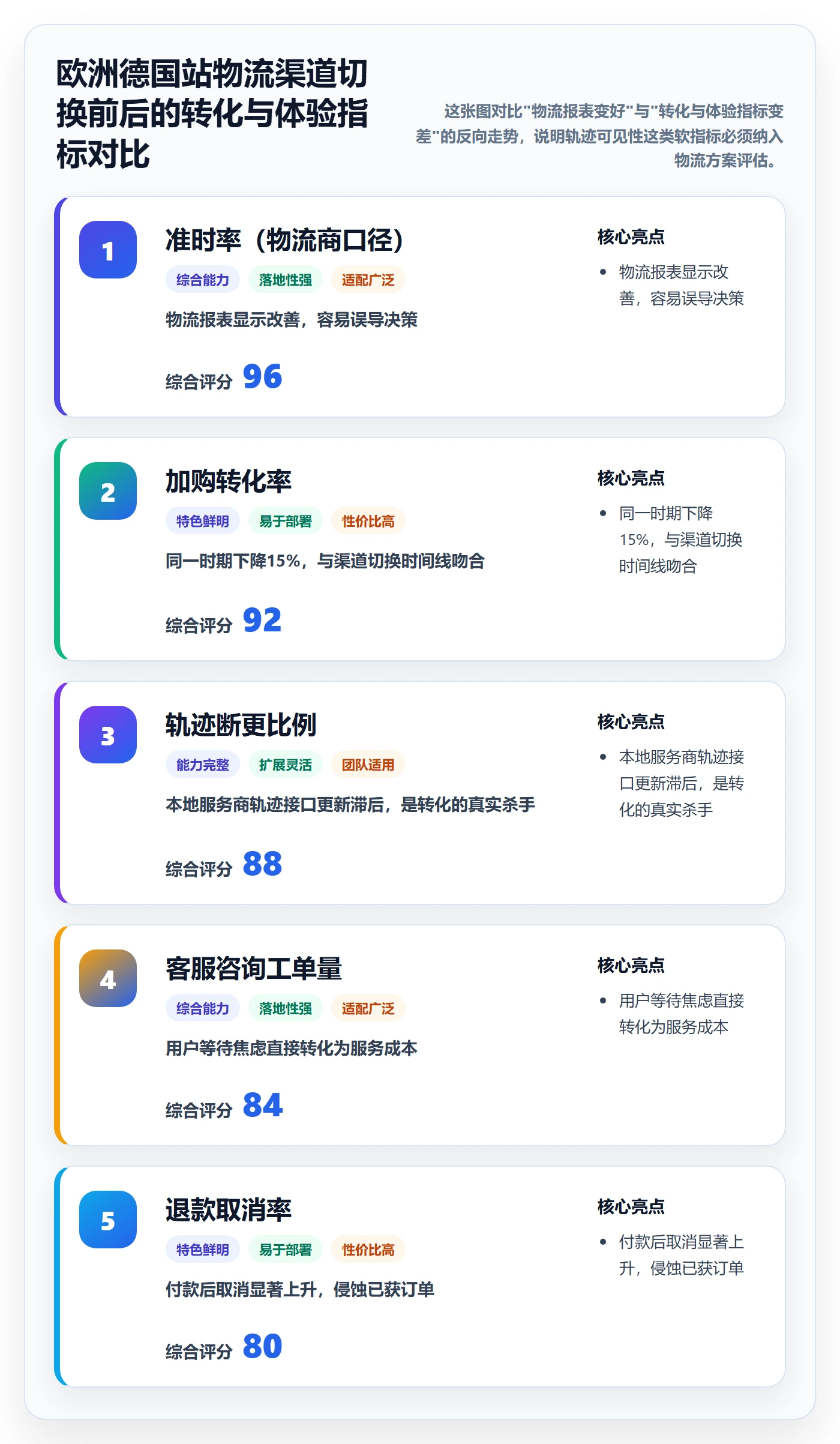 跨境电商运营检查方法：通过转化优化评估物流方案质量