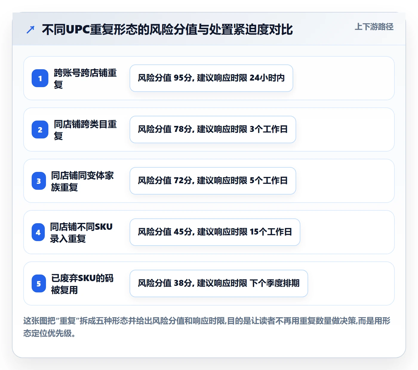 UPC码决策指南：用日常管理判断重复码排查方案