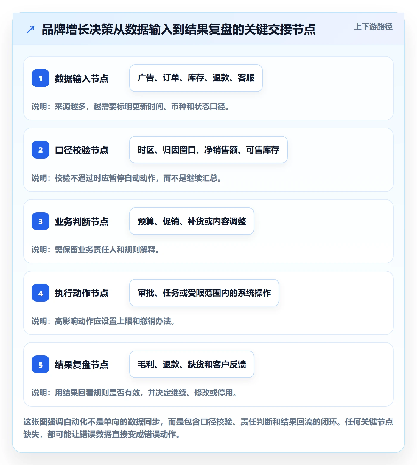 跨境电商避坑指南：品牌增长环节的自动化方案要注意什么