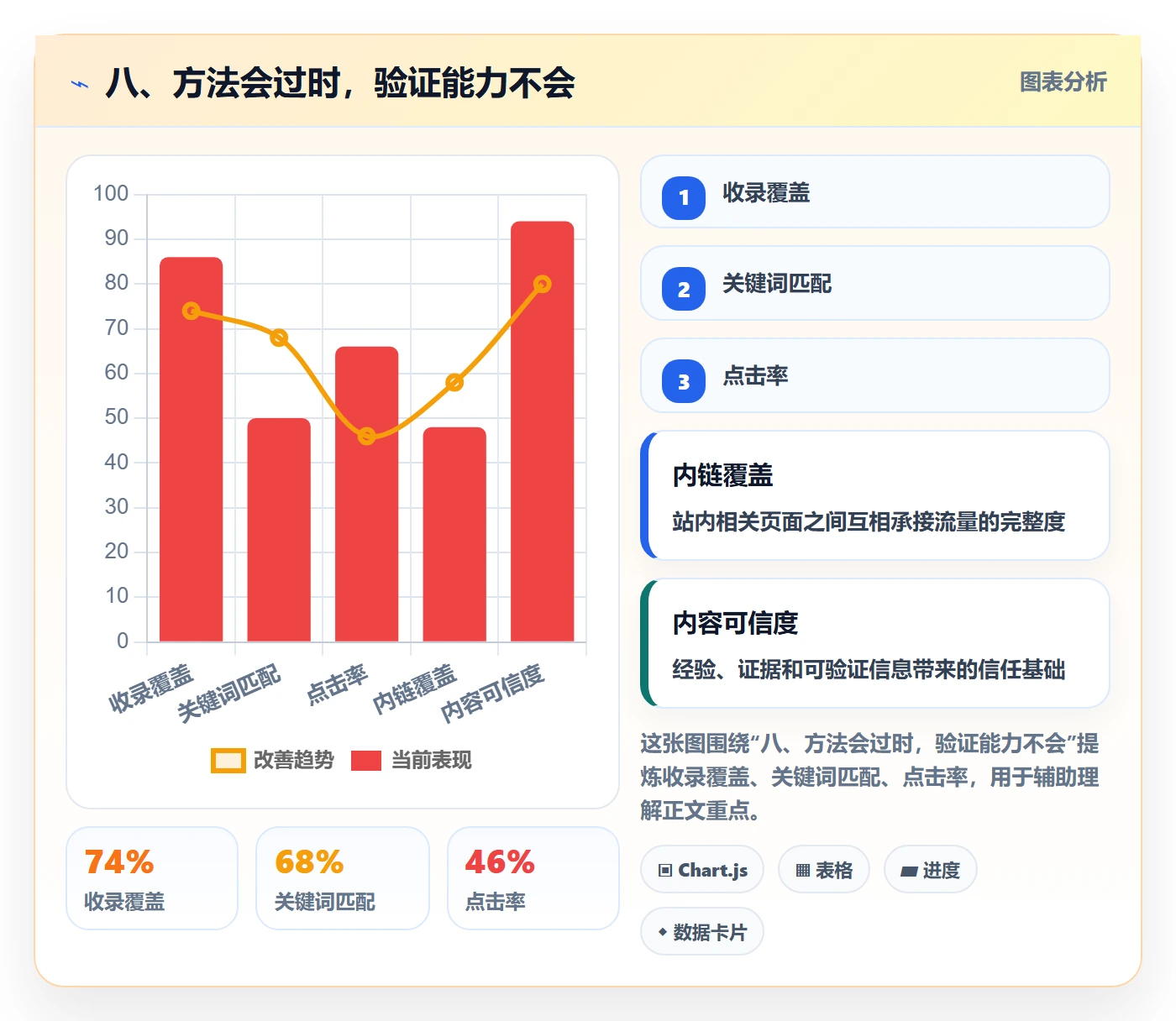 八、方法会过时，验证能力不会