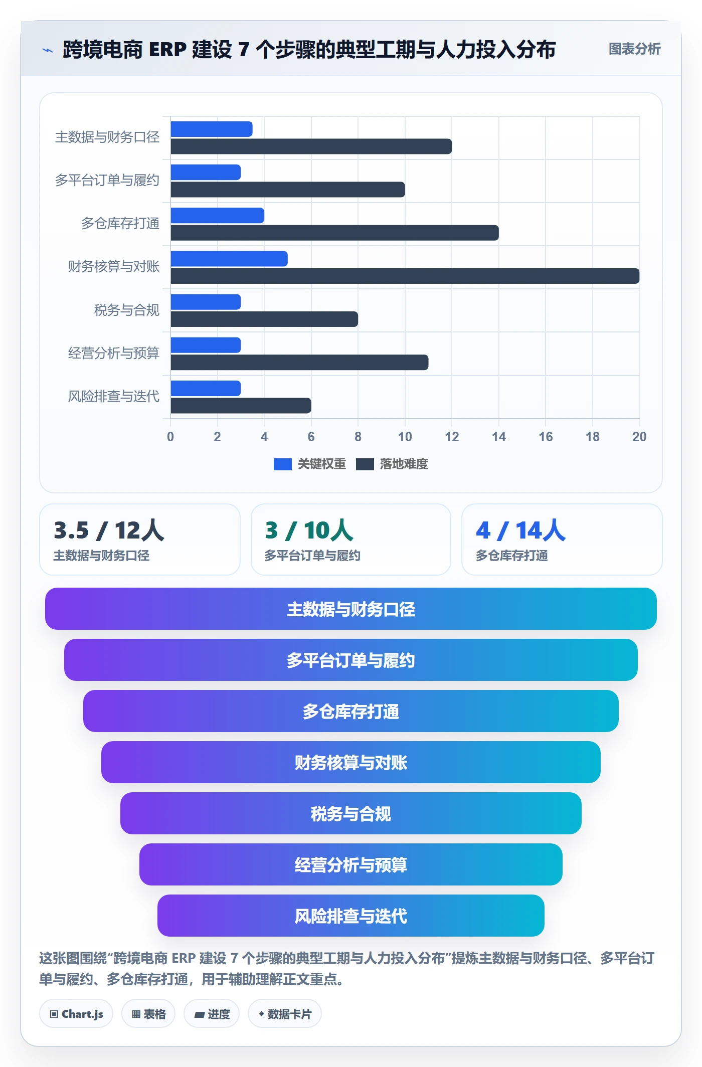 erp跨境电商建设路线：从财务核算到风险排查分几步