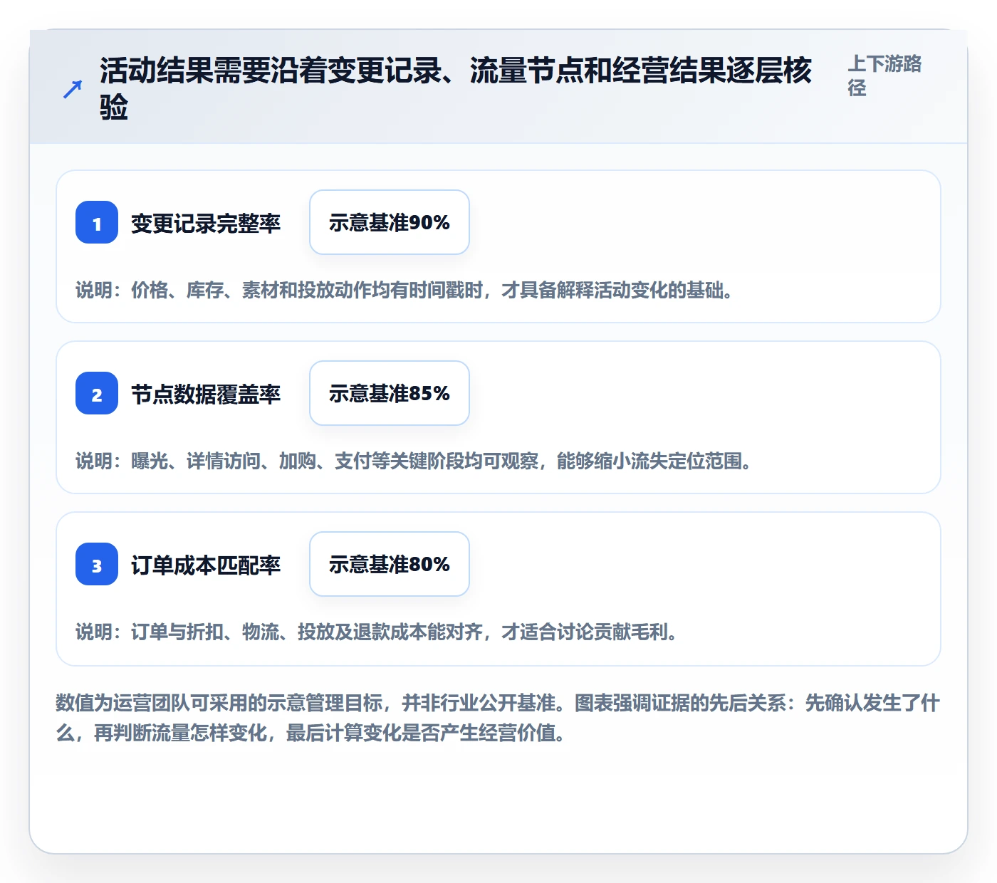 temu升级方案：用增长策略改善活动流量