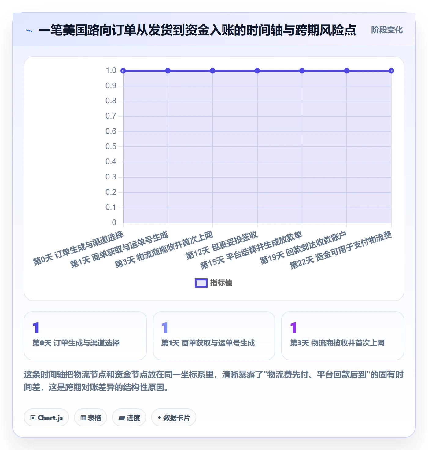 erp跨境电商应用思路：围绕物流对接拆解支付结算