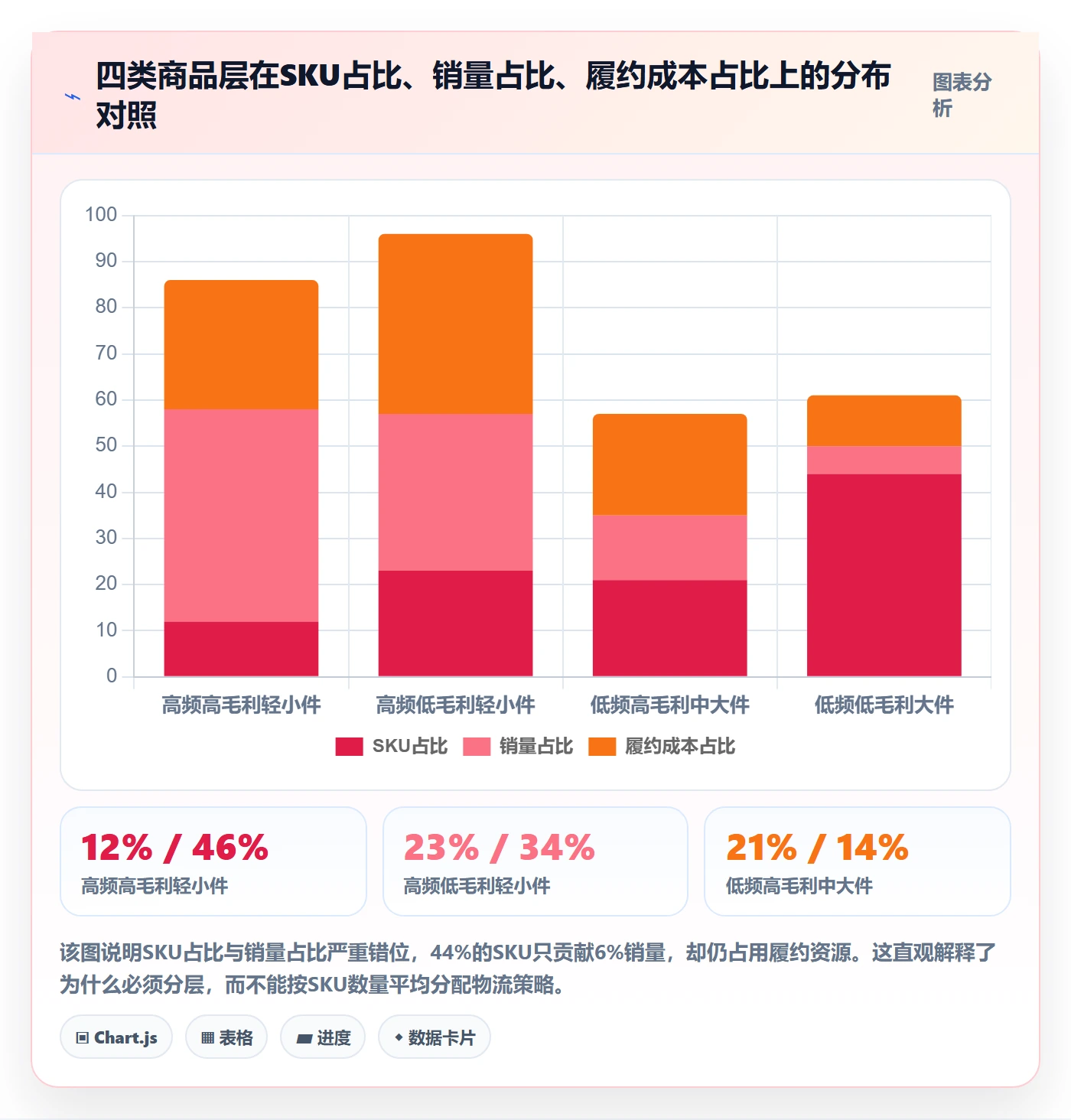 商品分析实施路径：组合优化如何完成物流方案