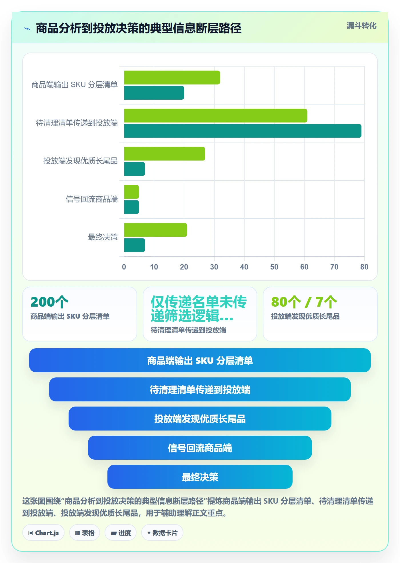 商品分析升级方案：用广告投放改善组合优化