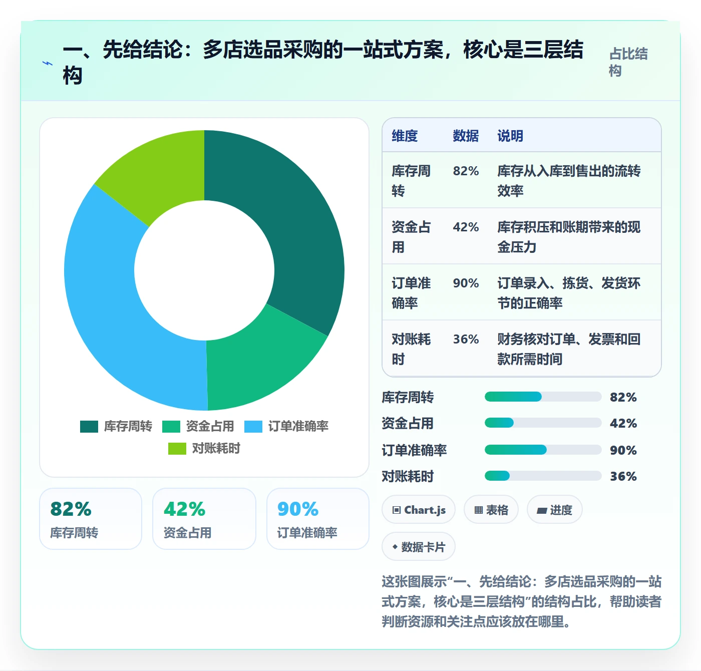 一、先给结论：多店选品采购的一站式方案，核心是三层结构