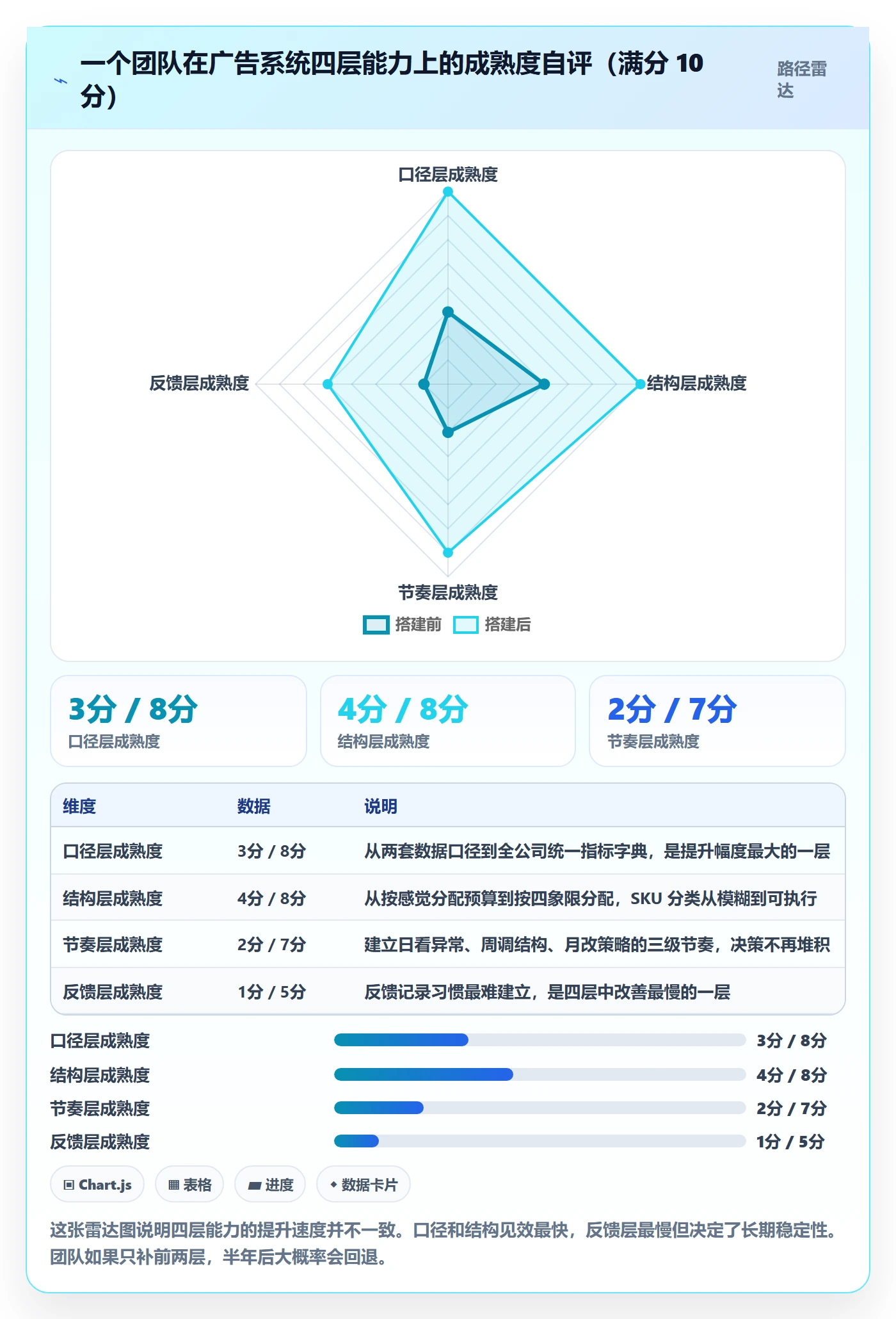 跨境电商运营实用方法：围绕广告投放建立系统搭建