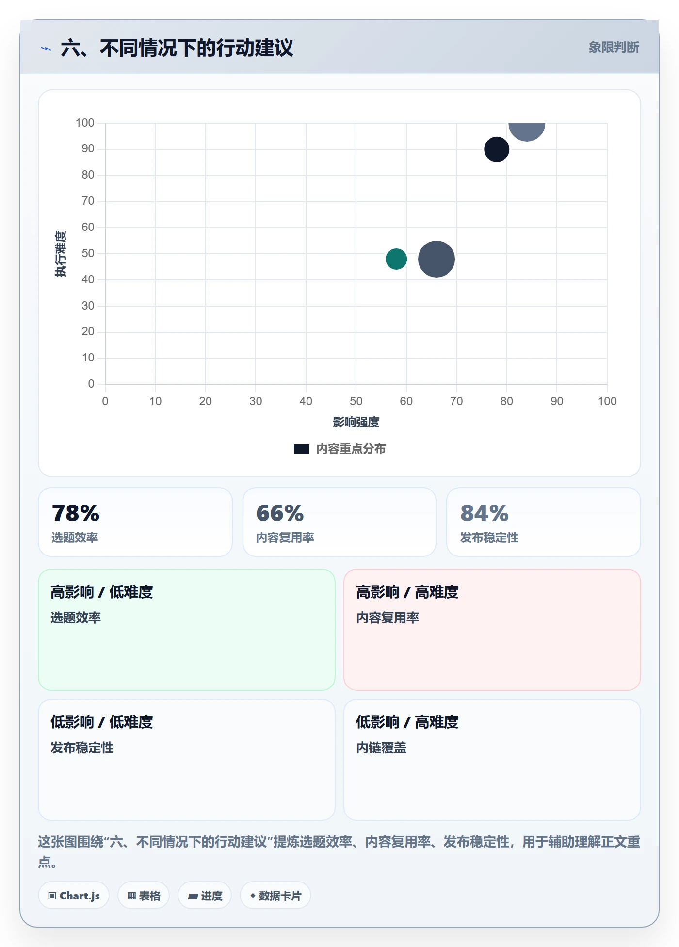 六、不同情况下的行动建议