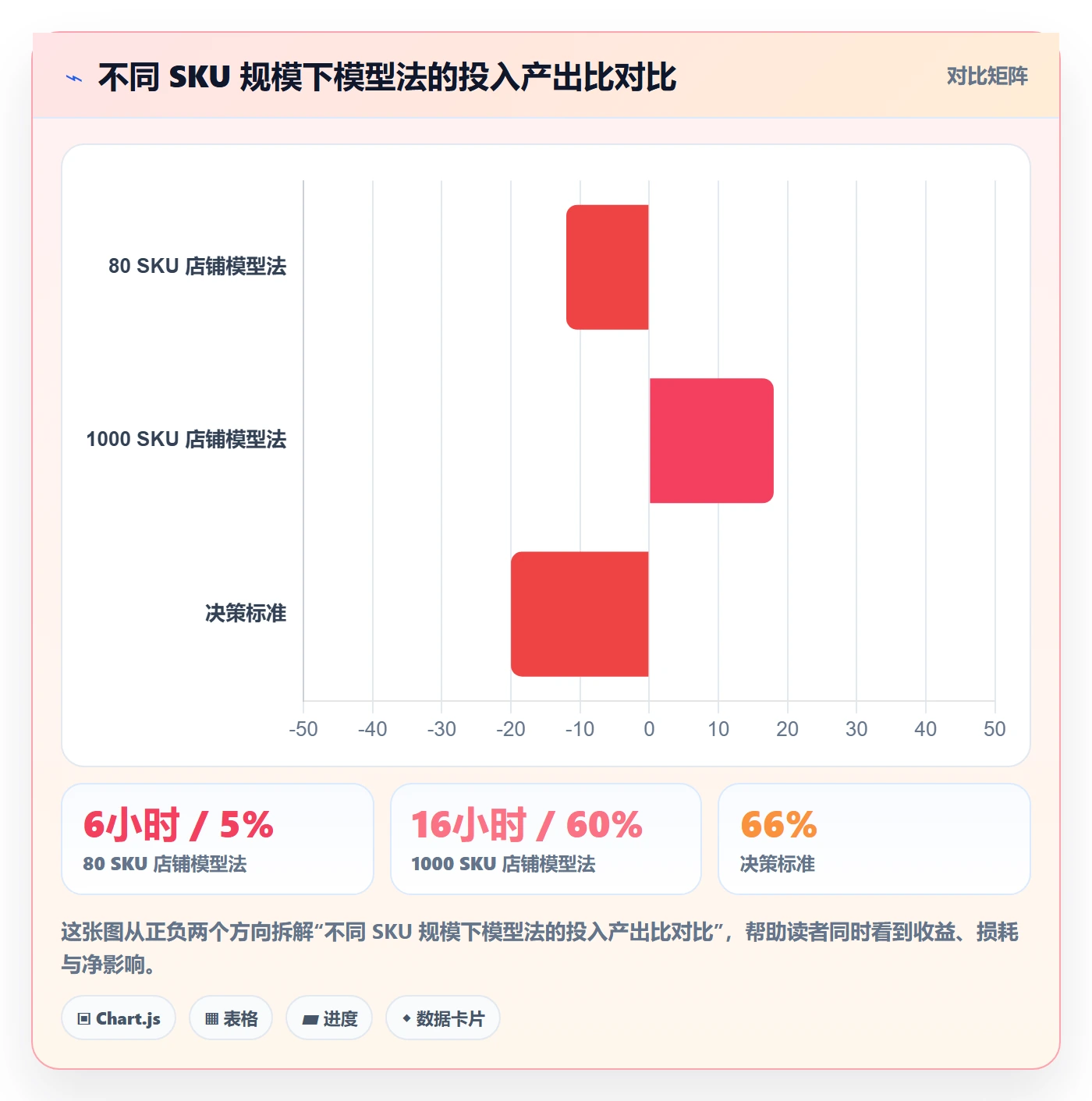 商品分析升级方案：用进阶玩法改善销量趋势