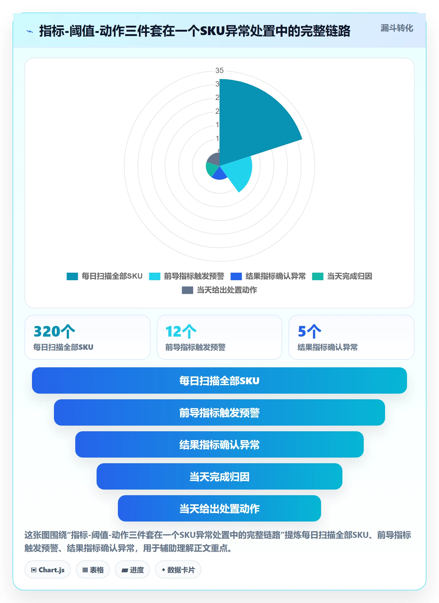 商品分析应用思路：围绕生命周期拆解风险排查