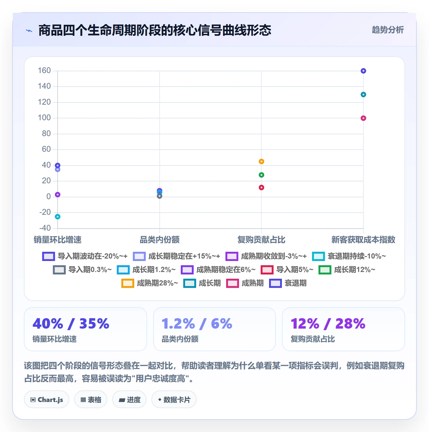 想做好商品分析，先掌握增长策略中的生命周期