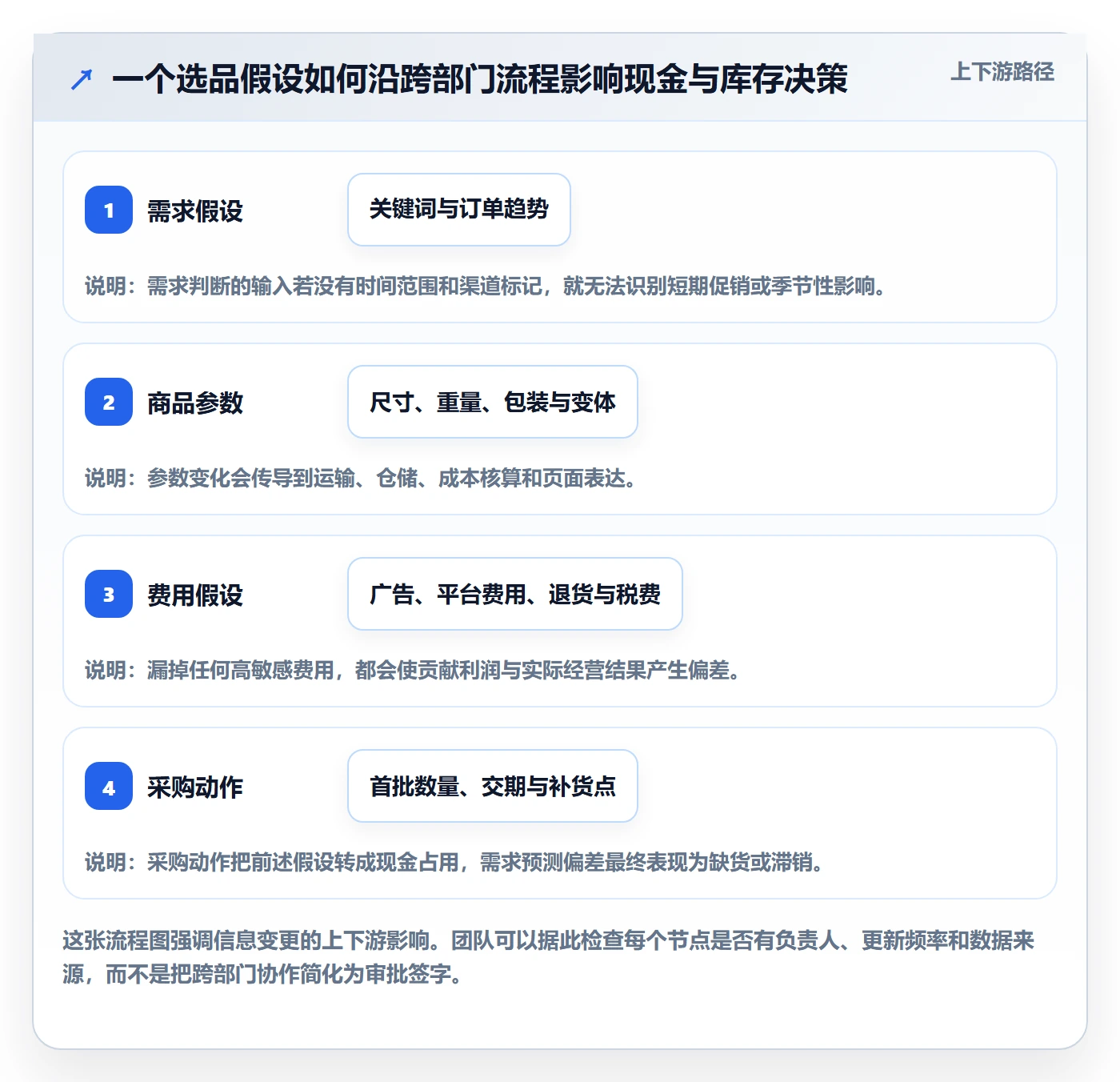 跨境电商运营框架：把选品策略纳入系统搭建