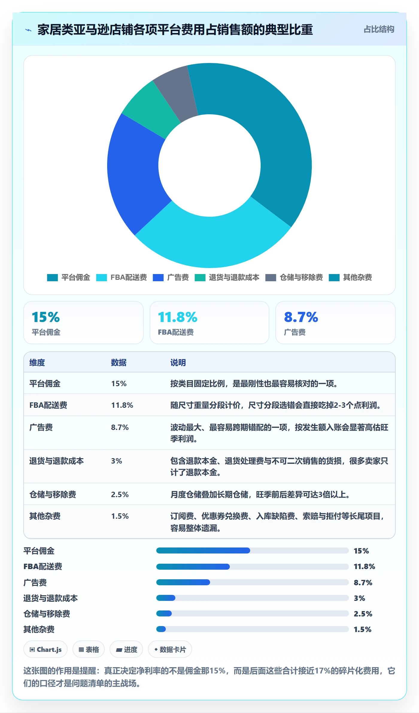 亚马逊软件工作指南:用问题清单解决利润核算问题
