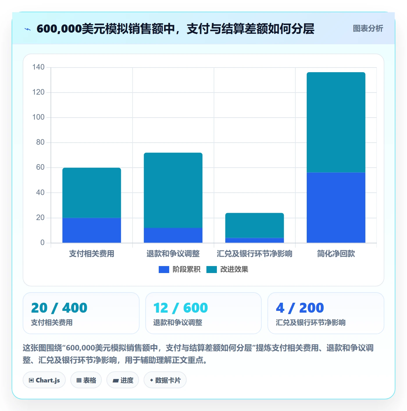 跨境电商应用思路：围绕支付结算拆解精细化运营