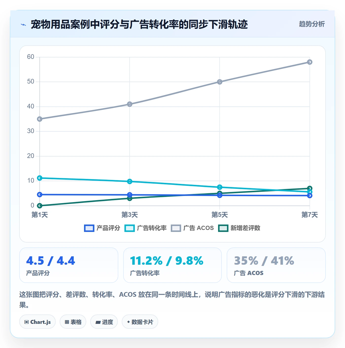 跨境电商运营问题诊断:广告投放如何用案例拆解改进