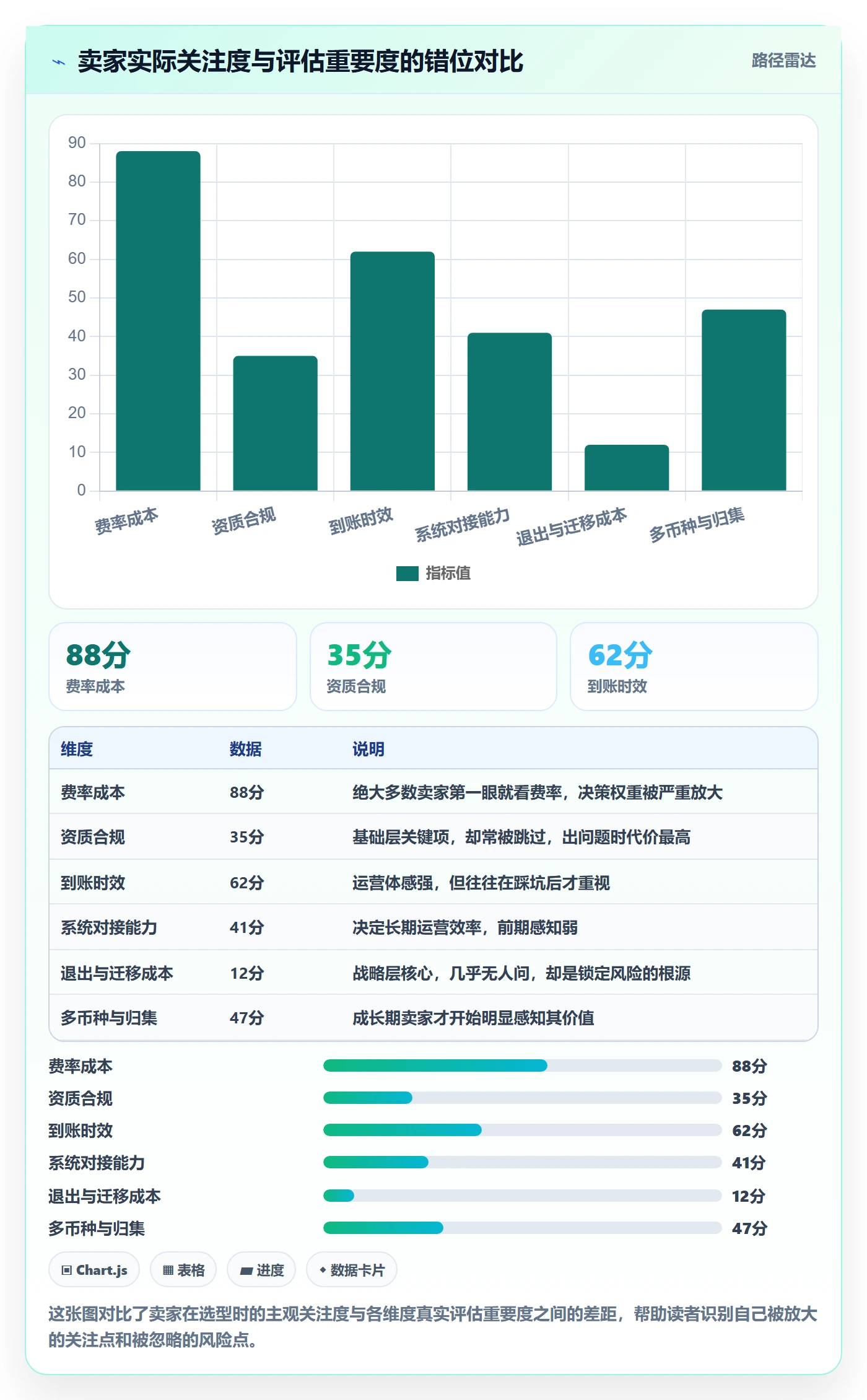 跨境电商一站式服务选择标准：支付收款维度如何评估系统搭建