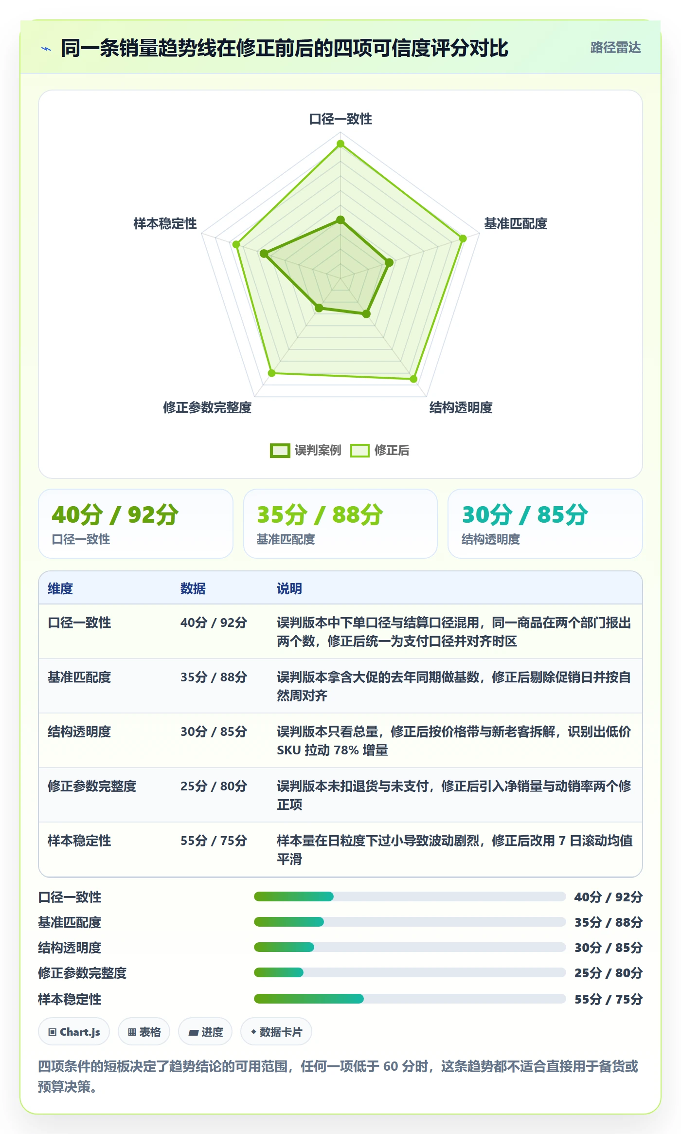 商品分析检查方法：通过销量趋势评估常见误区质量