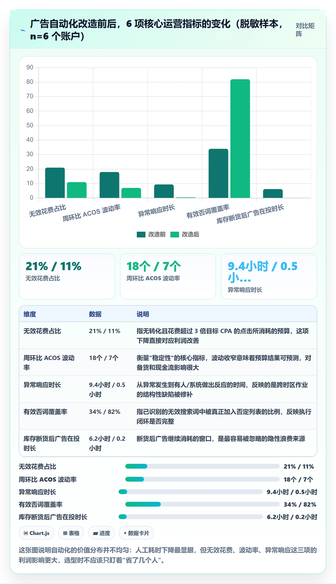 跨境电商运营升级方案：用自动化方案改善广告投放