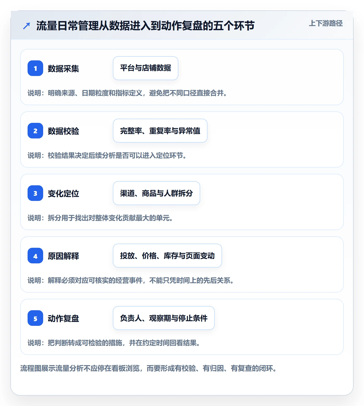 电商数据查询网站基础课：流量分析相关的日常管理一次讲透