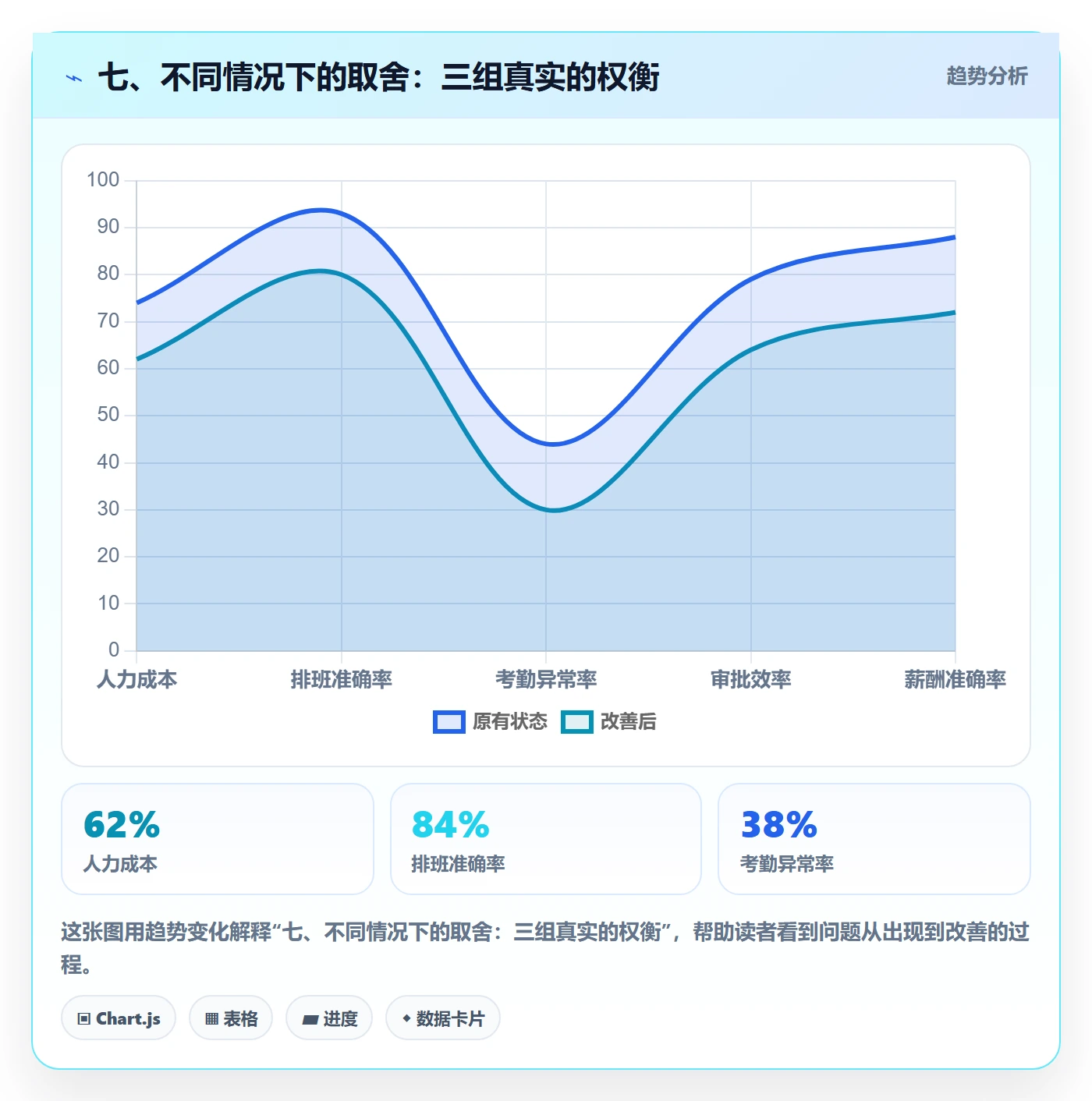 七、不同情况下的取舍：三组真实的权衡