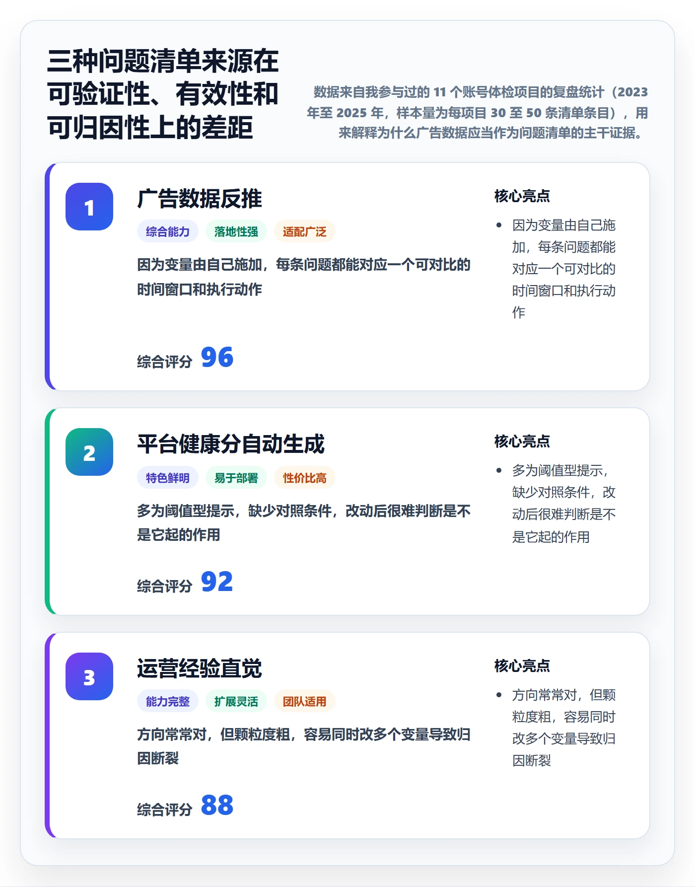 亚马逊软件数据方法：用广告管理支撑问题清单判断
