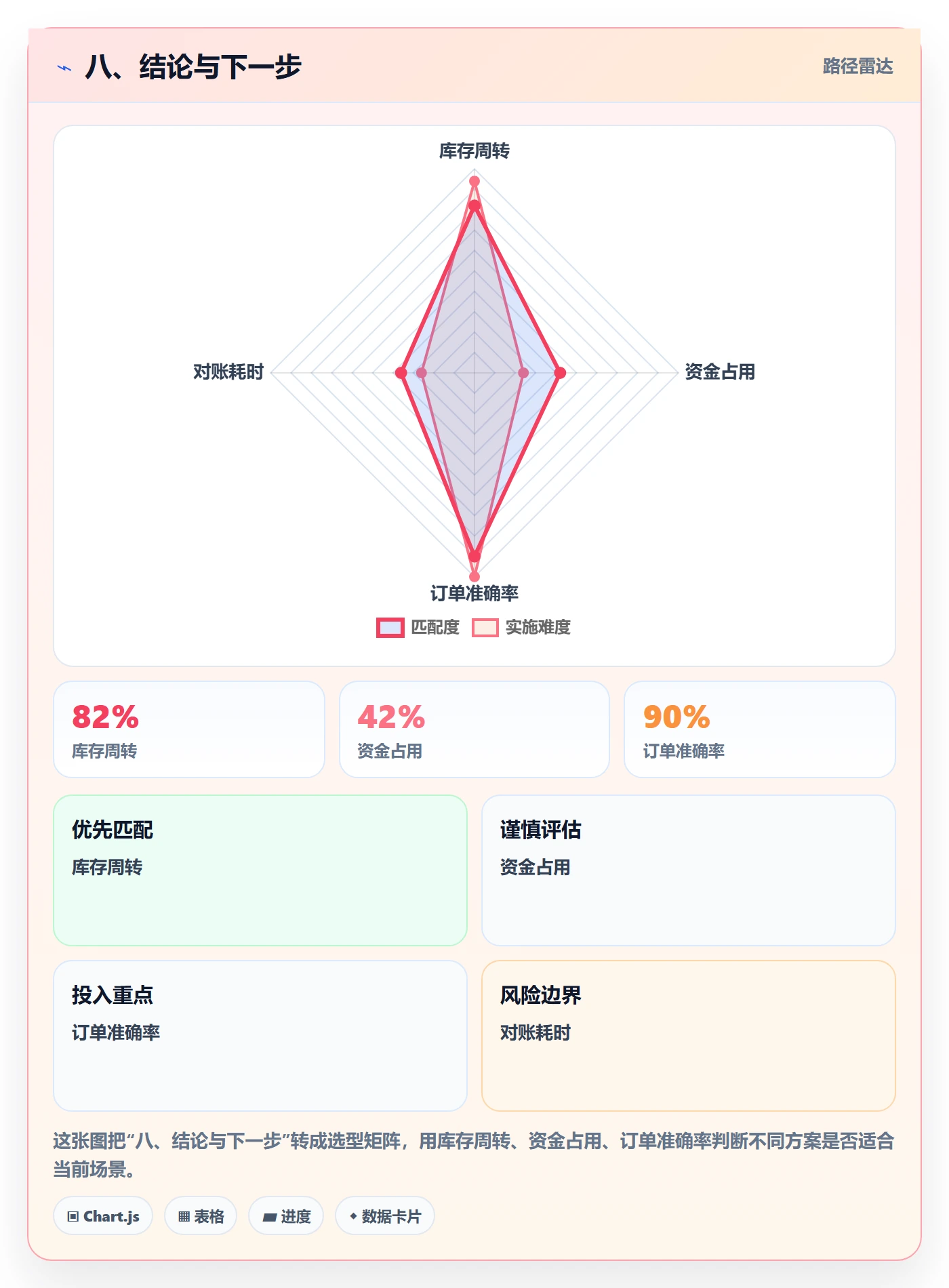 八、结论与下一步