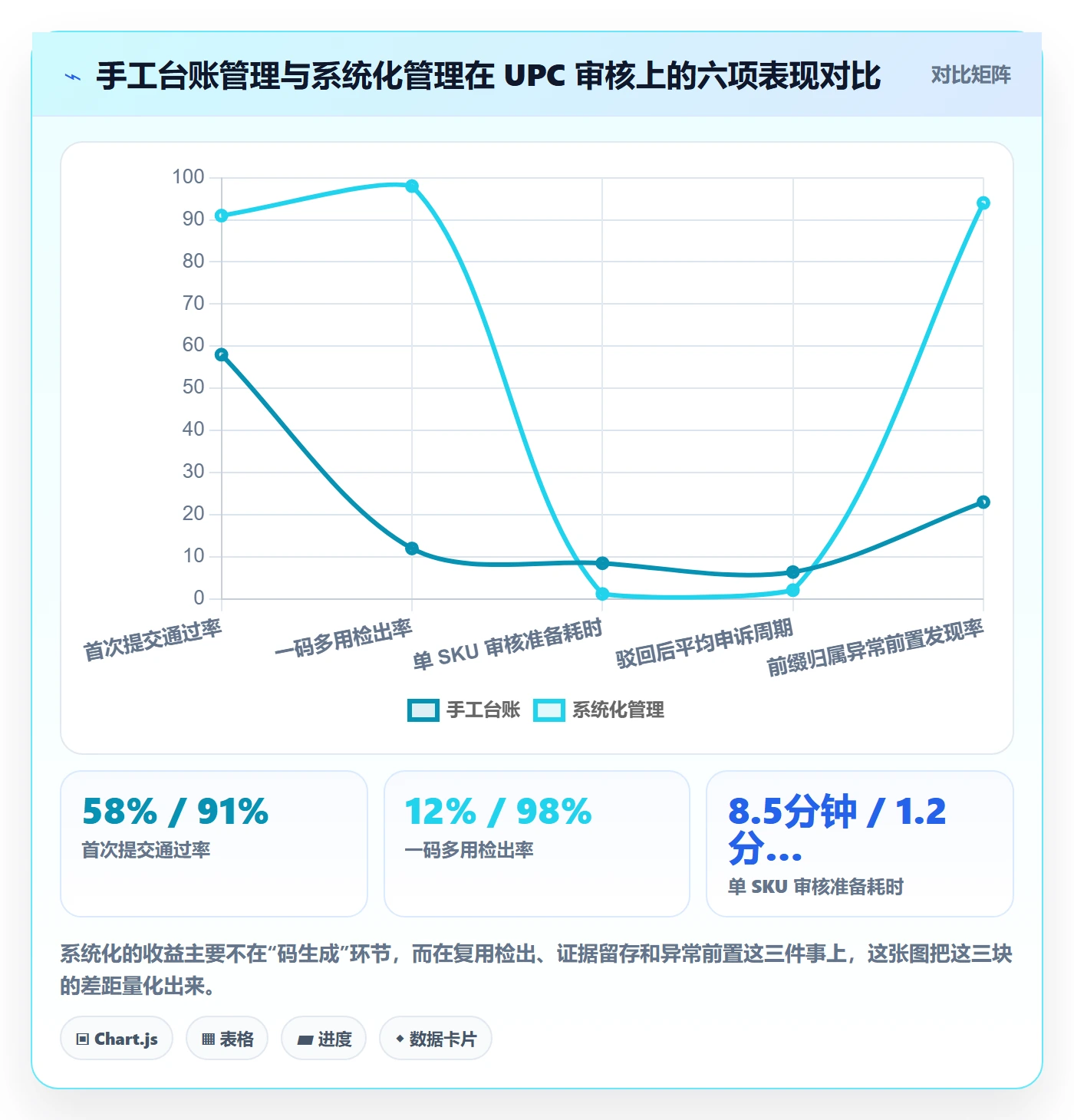 UPC码实践指南：平台审核的系统搭建怎样更有效