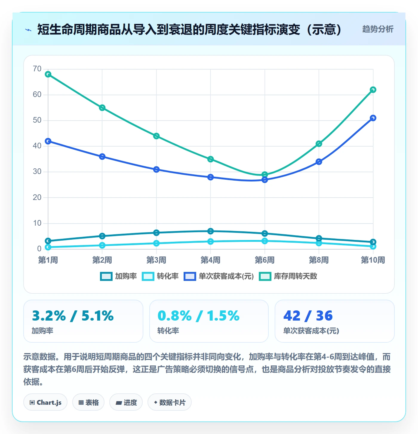 商品分析怎么用？生命周期场景下的广告投放拆解