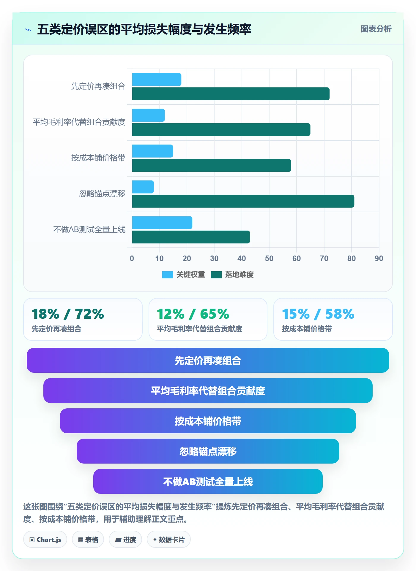 商品分析实施路径：组合优化如何完成定价策略