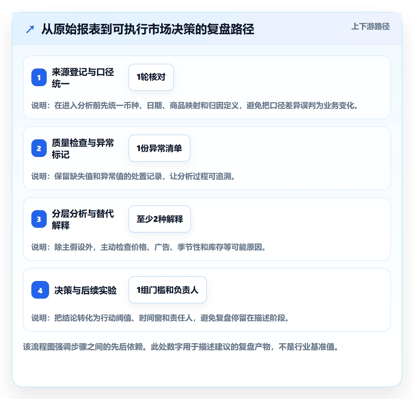 跨境电商检查方法：通过市场选择评估数据复盘质量