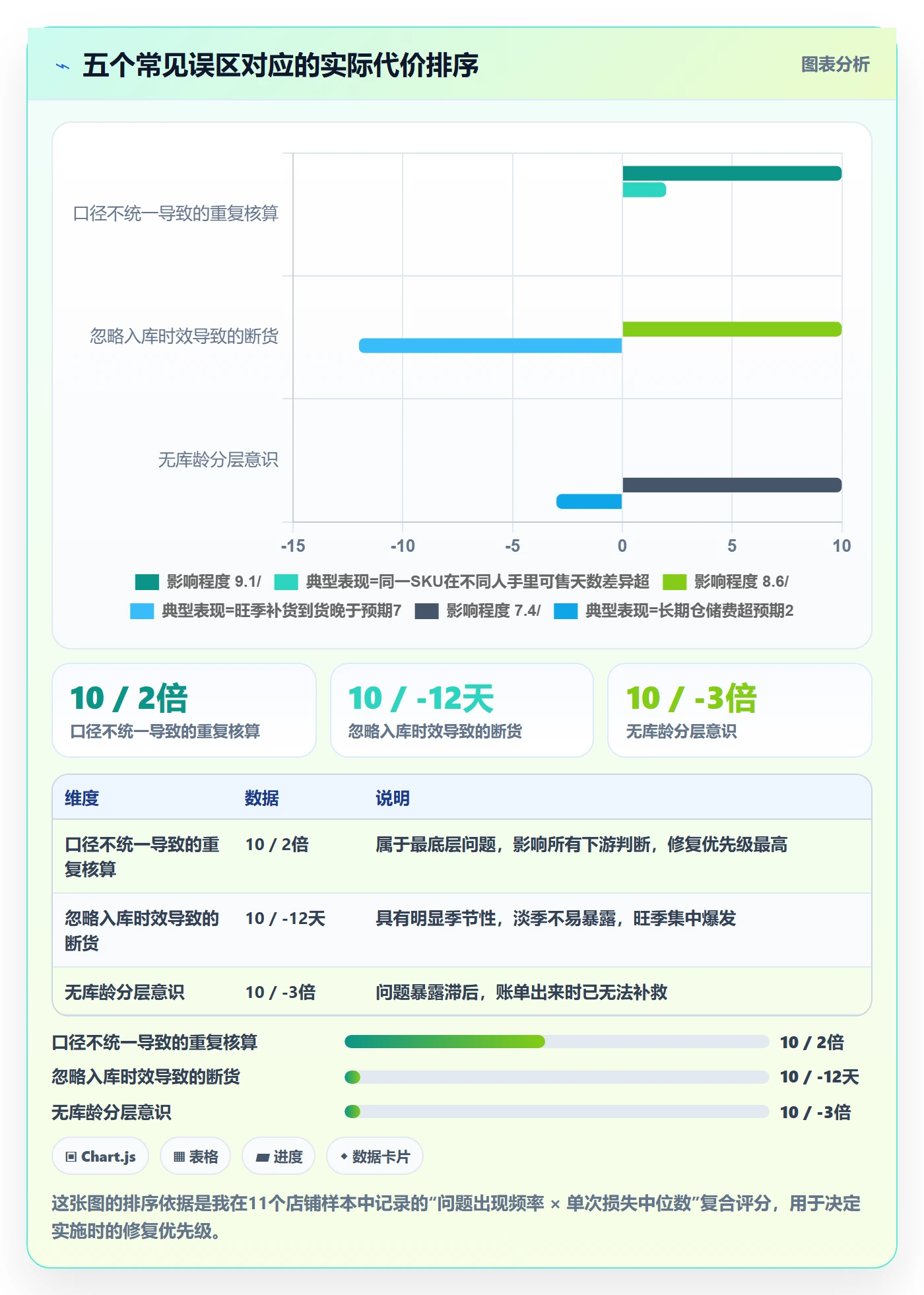 亚马逊软件实施路径：库存管理如何完成趋势观察
