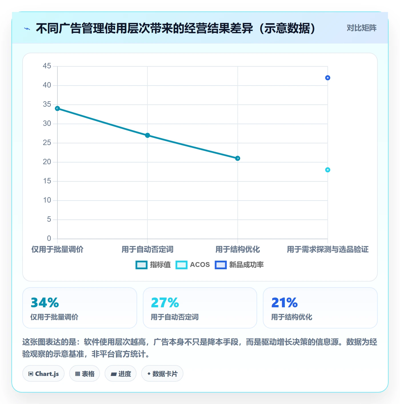 亚马逊软件进阶课：围绕广告管理完善增长策略