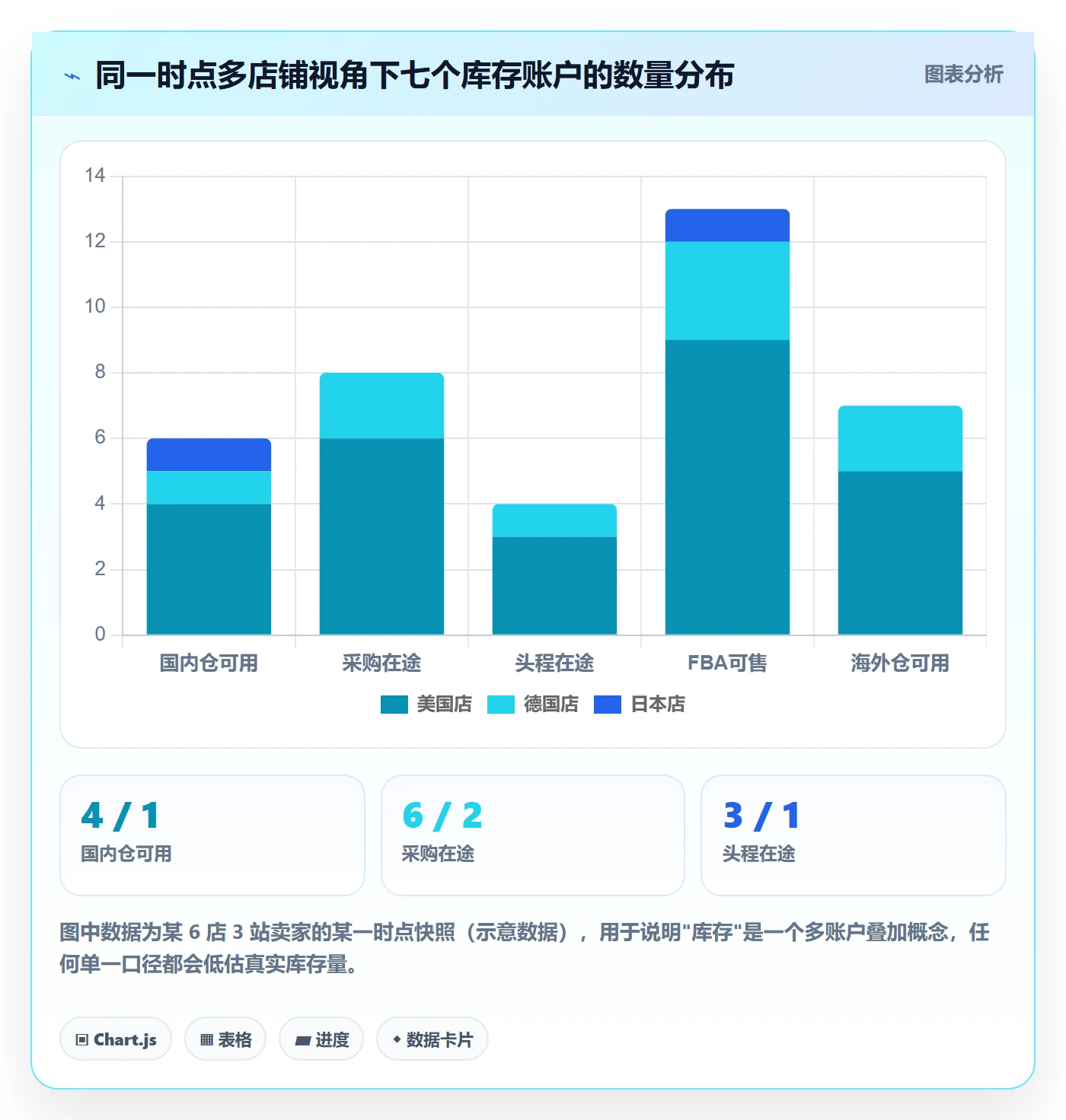 亚马逊软件实施路径：库存管理如何完成多店经营