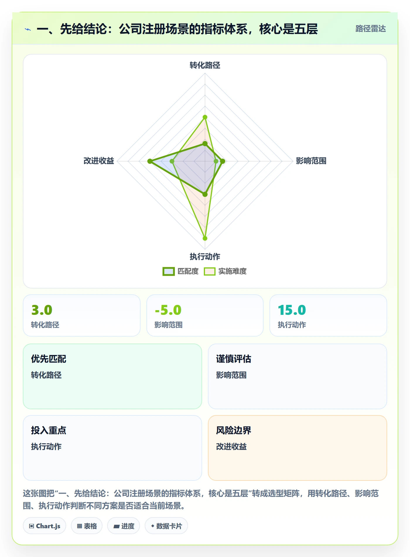 一、先给结论：公司注册场景的指标体系，核心是五层