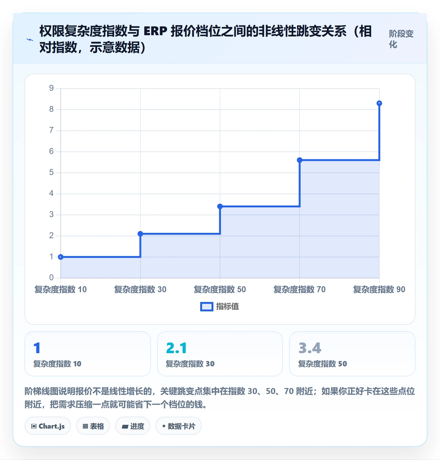 erp跨境电商应用思路：围绕权限管理拆解定价策略