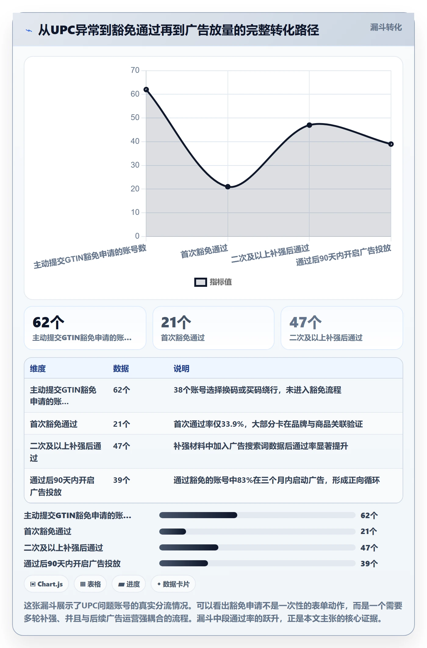 UPC码问题诊断：豁免申请如何用广告投放改进