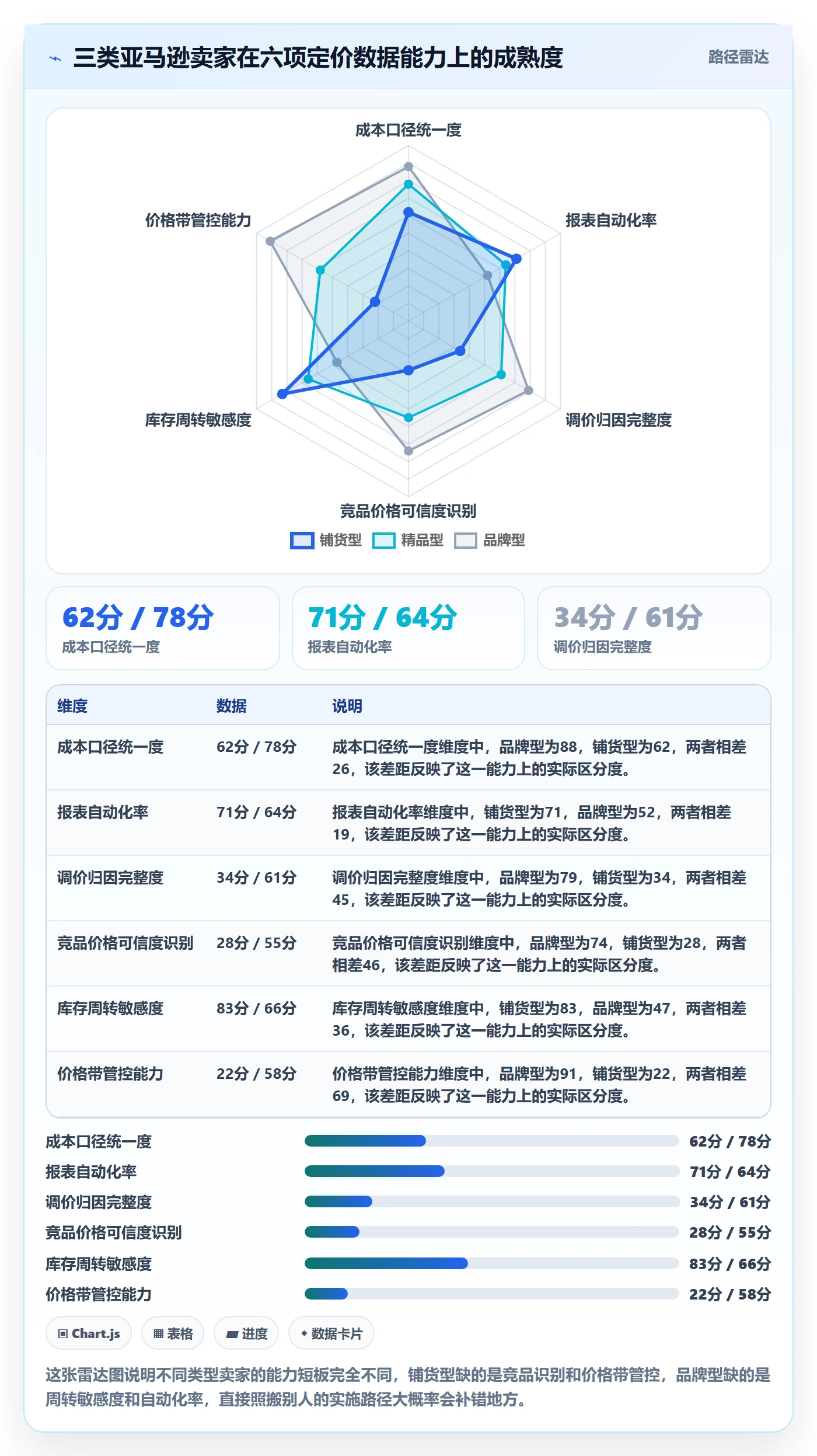 亚马逊软件实施路径：数据报表如何完成定价策略